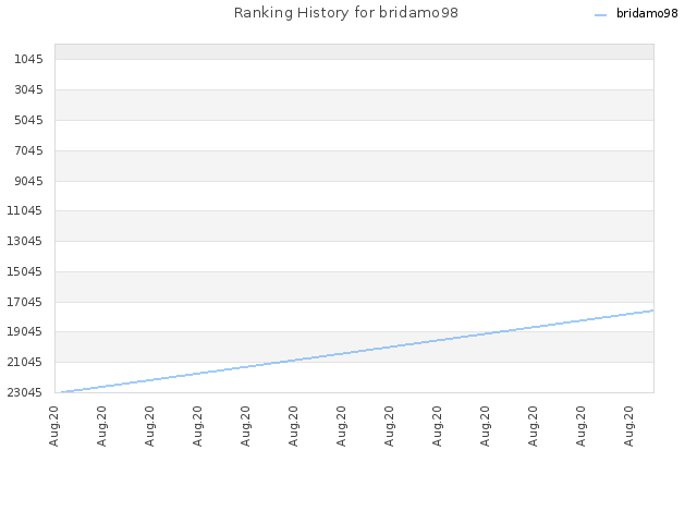 Ranking History for bridamo98