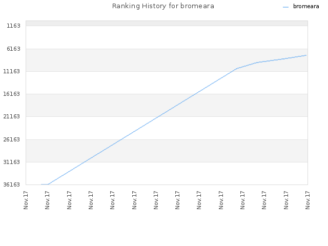 Ranking History for bromeara