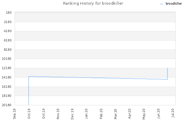 Ranking History for broodkiller