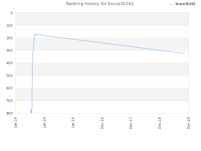 Ranking History for bruce30262