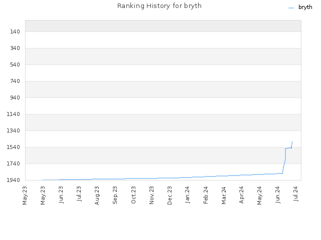 Ranking History for bryth