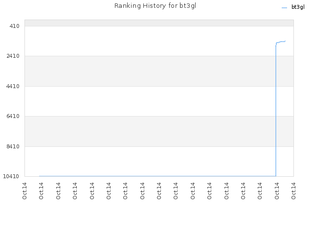 Ranking History for bt3gl