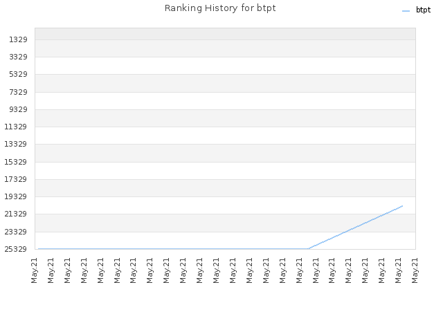 Ranking History for btpt