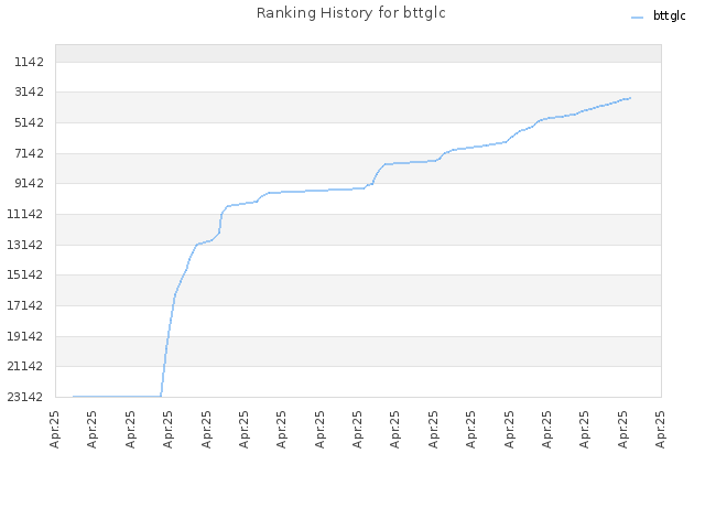 Ranking History for bttglc