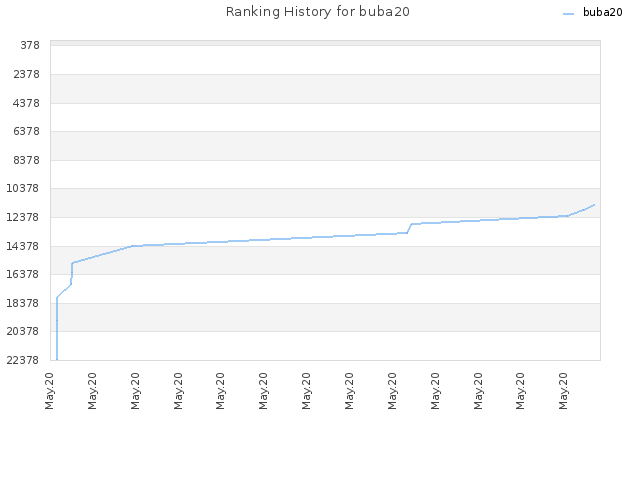 Ranking History for buba20