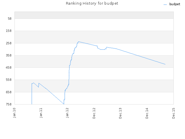 Ranking History for budpet