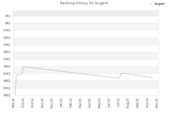 Ranking History for bugant