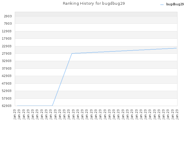 Ranking History for bugdbug29