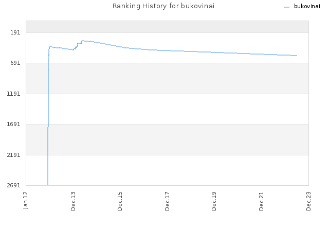 Ranking History for bukovinai