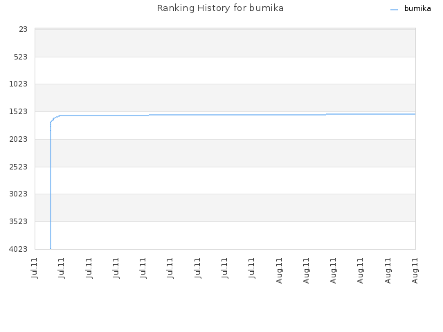 Ranking History for bumika