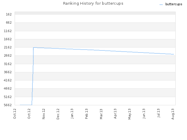 Ranking History for buttercups