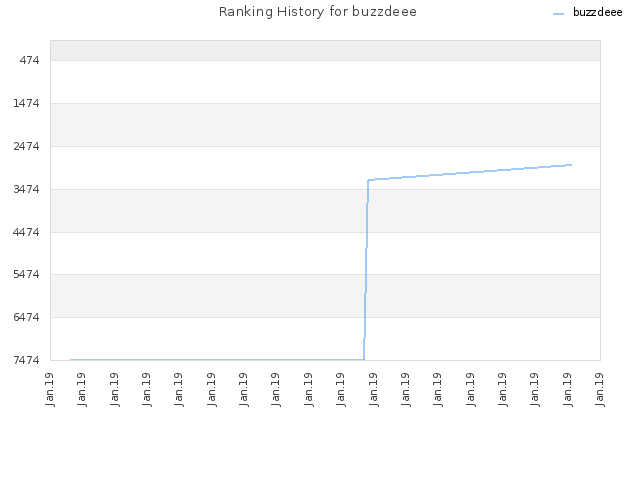 Ranking History for buzzdeee