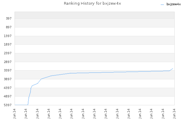 Ranking History for bxjzew4x