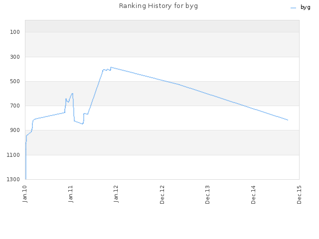 Ranking History for byg