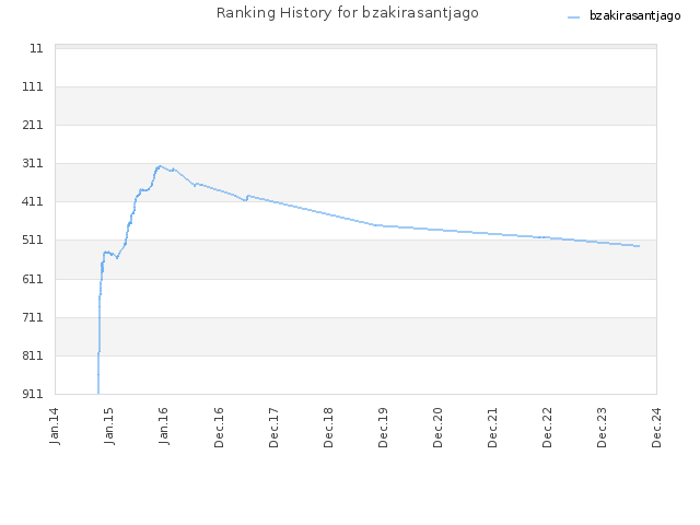 Ranking History for bzakirasantjago