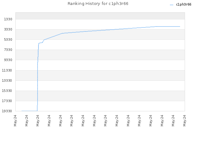 Ranking History for c1ph3r66