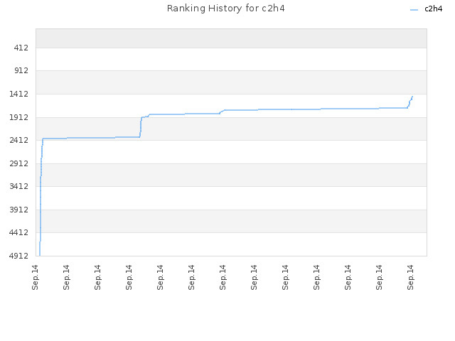 Ranking History for c2h4