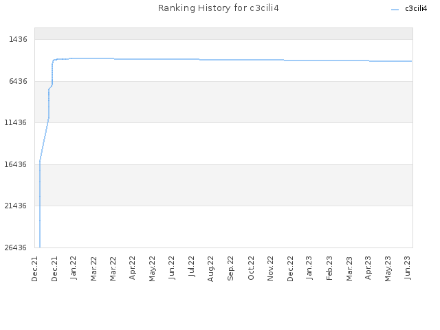 Ranking History for c3cili4