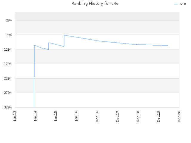 Ranking History for c4e