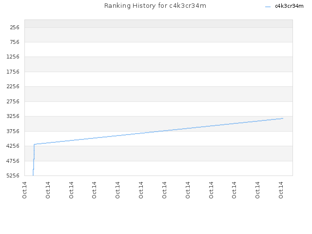 Ranking History for c4k3cr34m