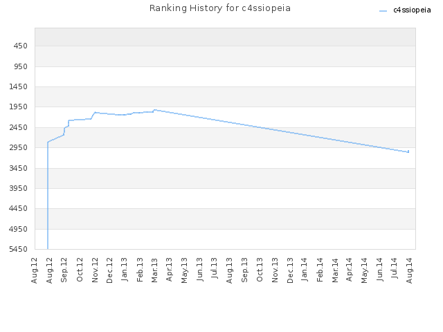 Ranking History for c4ssiopeia