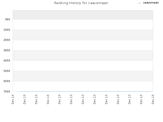 Ranking History for caavemaan