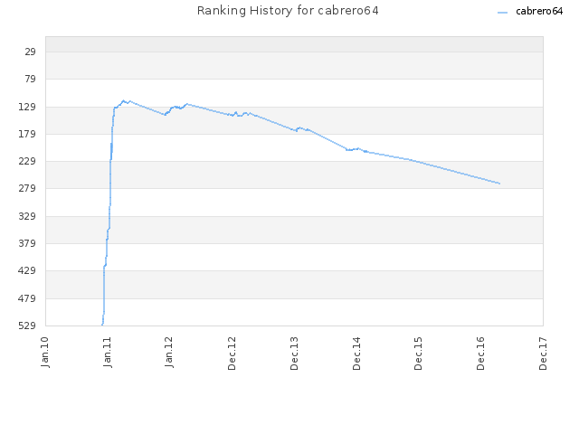 Ranking History for cabrero64