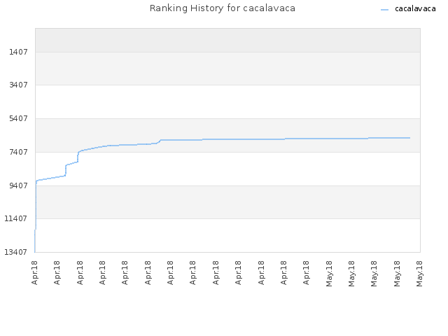 Ranking History for cacalavaca