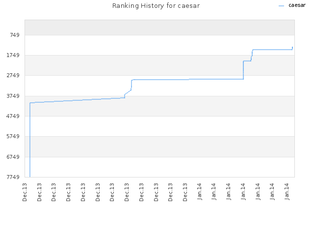 Ranking History for caesar