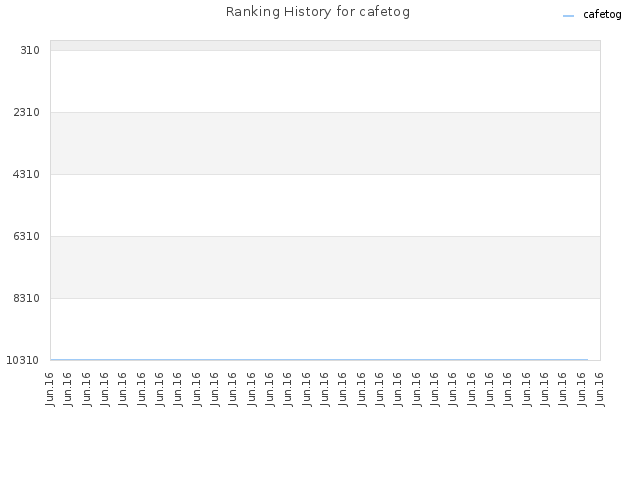 Ranking History for cafetog