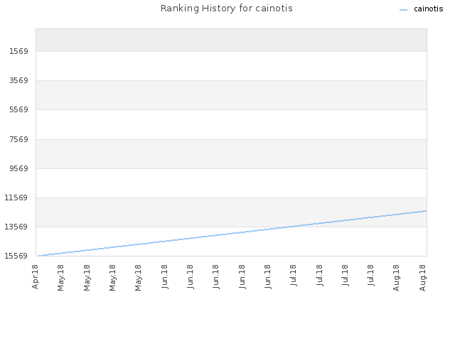 Ranking History for cainotis