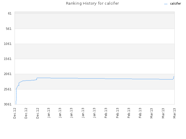 Ranking History for calcifer