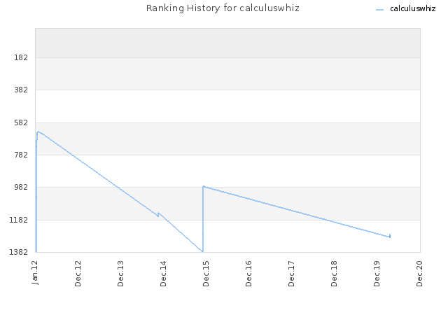 Ranking History for calculuswhiz