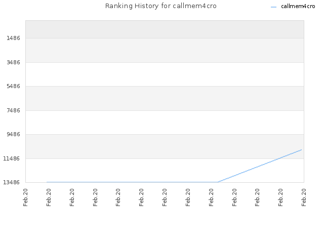 Ranking History for callmem4cro