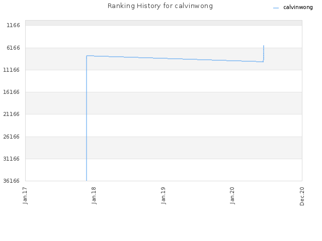 Ranking History for calvinwong