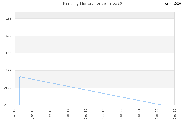 Ranking History for camilo520