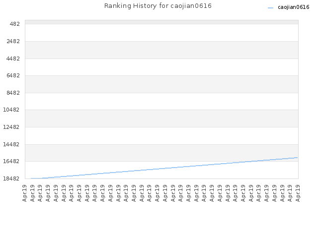 Ranking History for caojian0616