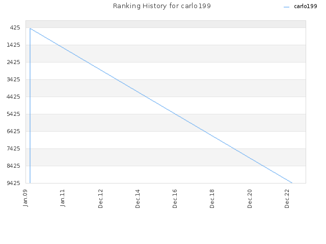 Ranking History for carlo199