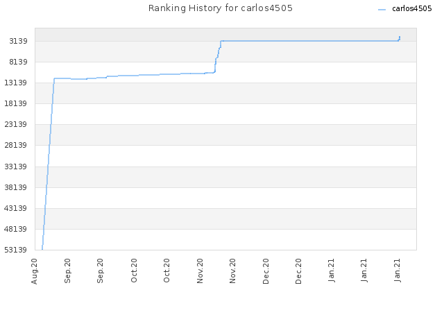 Ranking History for carlos4505