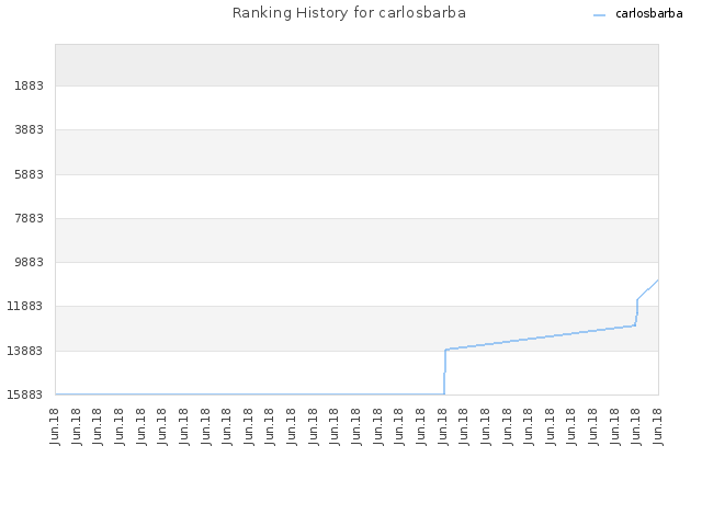 Ranking History for carlosbarba