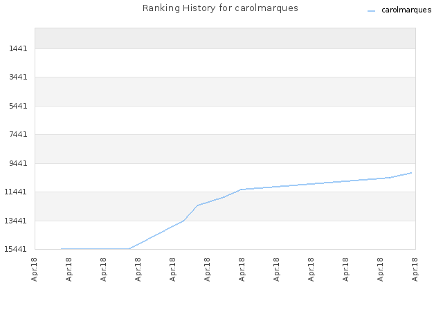 Ranking History for carolmarques