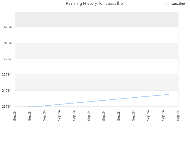 Ranking History for cascalho