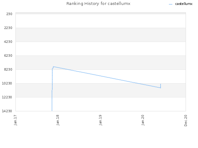 Ranking History for castellumx