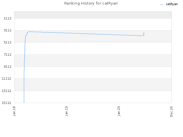 Ranking History for catRyan