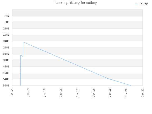 Ranking History for catkey