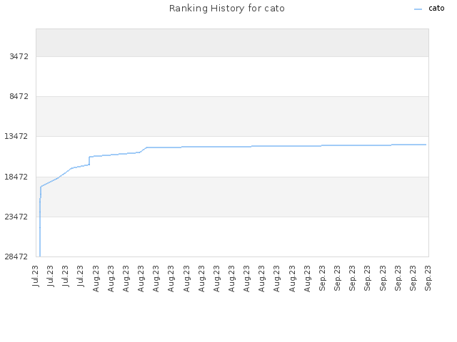 Ranking History for cato