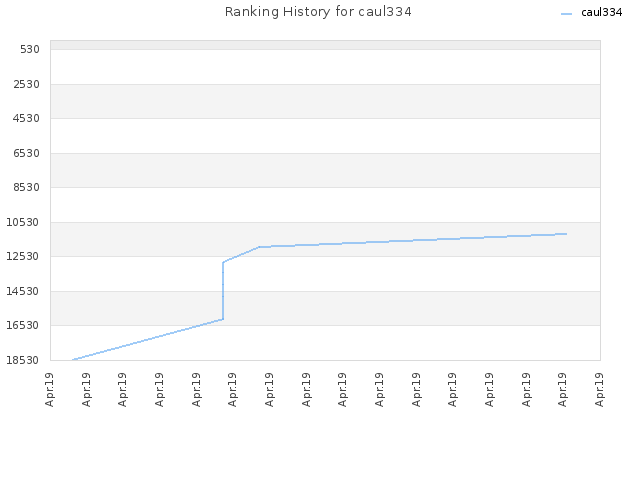 Ranking History for caul334