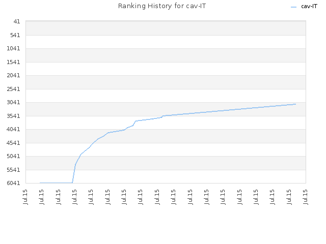 Ranking History for cav-IT