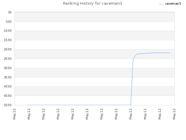 Ranking History for caveman3