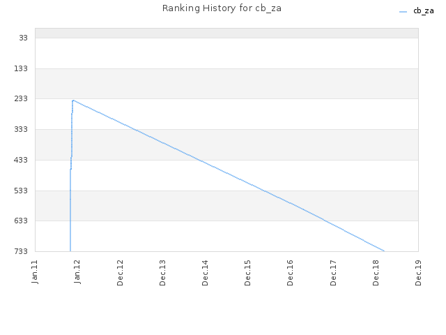 Ranking History for cb_za